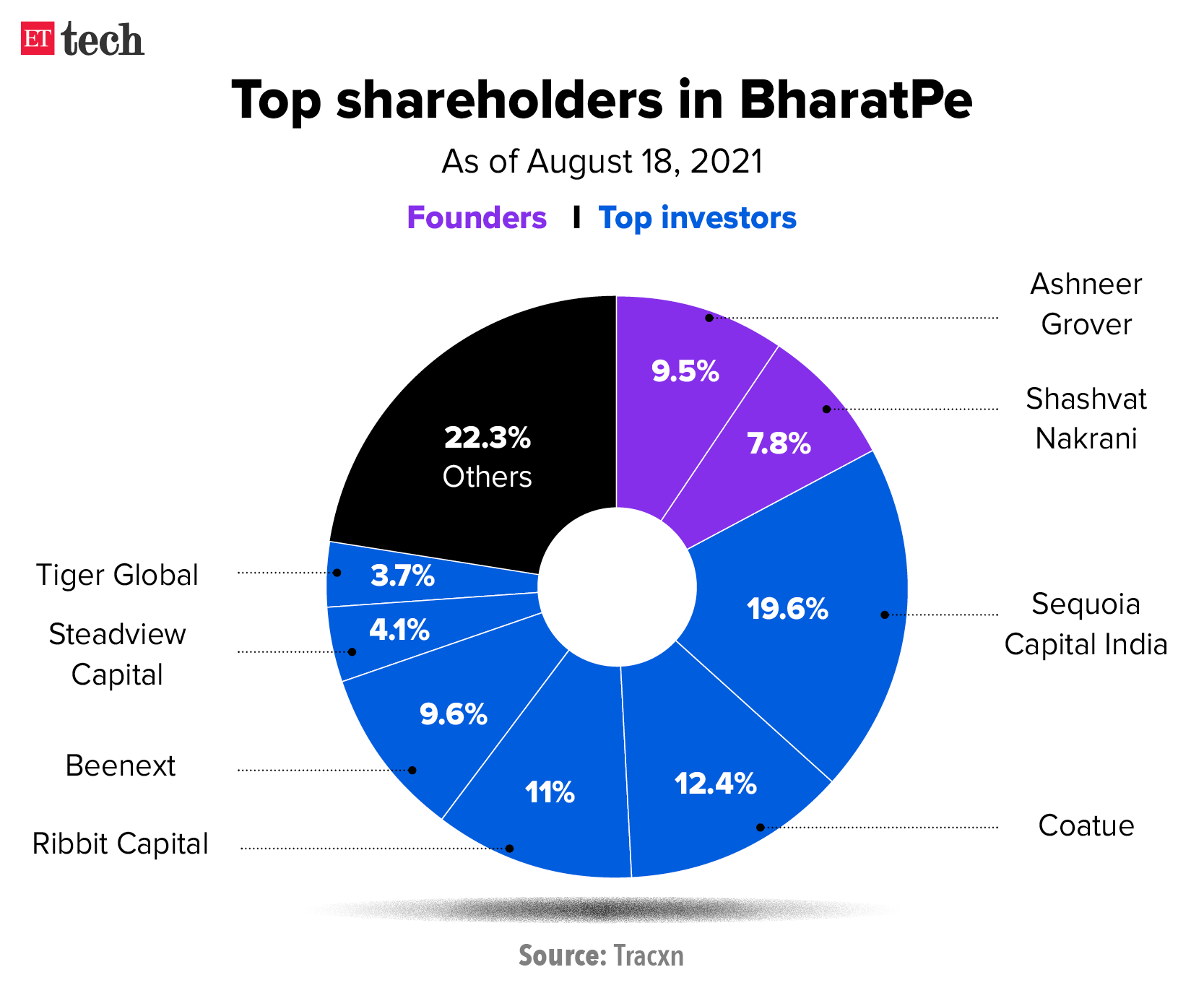 Top shareholders in BharatPe